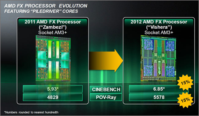 AMD представила процессоры Vishera на базе архитектуры Piledriver