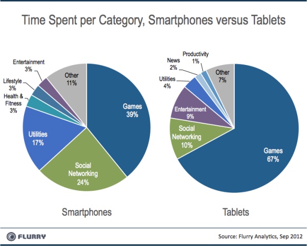70% времени планшеты используются для игр