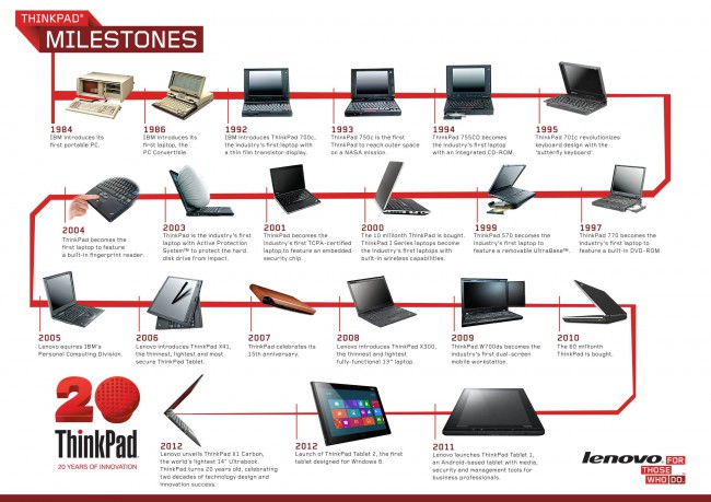 Ноутбукам ThinkPad – 20 лет