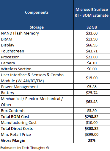 Цена планшетов Microsoft Surface будет сопоставима с ценой компьютеров