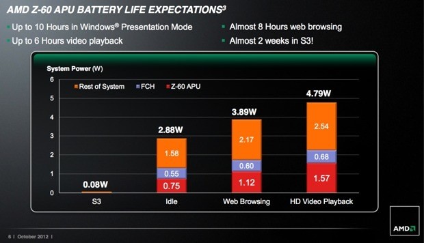 AMD анонсировала гибридный процессор Z-60 для планшетов и компактных компьютеров