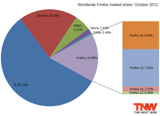 Браузерные войны: IE9 захватил 20% рынка, Firefox упал ниже 20%, а Chrome второй месяц теряет пользователей