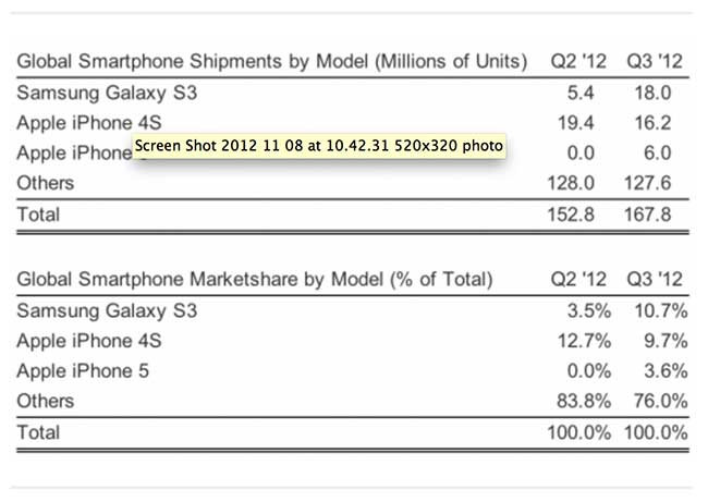 Samsung Galaxy S III стал самым продаваемым смартфоном в III квартале 2012