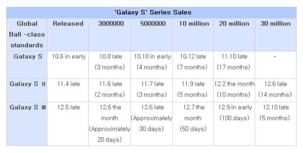 За пять месяцев Samsung продала 30 млн Galaxy S III