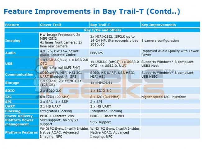 Первые сведения о двух будущих поколениях планшетных SoC от Intel — Bay Trail и Valley Trail