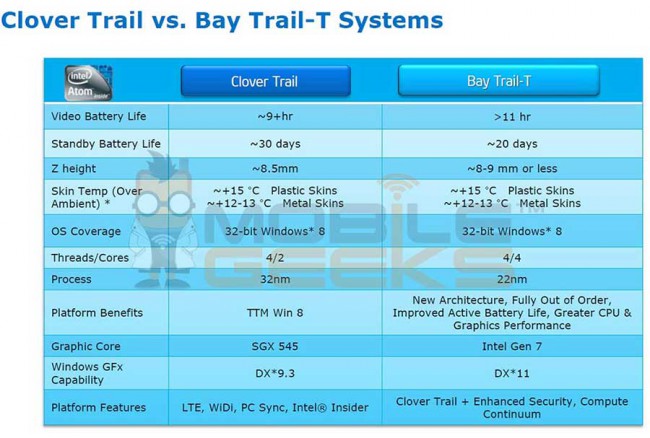 Первые сведения о двух будущих поколениях планшетных SoC от Intel — Bay Trail и Valley Trail