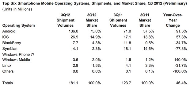 IDC: в III квартале 2012 Android захватил 75% мобильного рынка