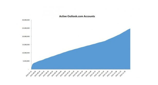 В Outlook.com зарегистрировано больше 25 млн пользователей