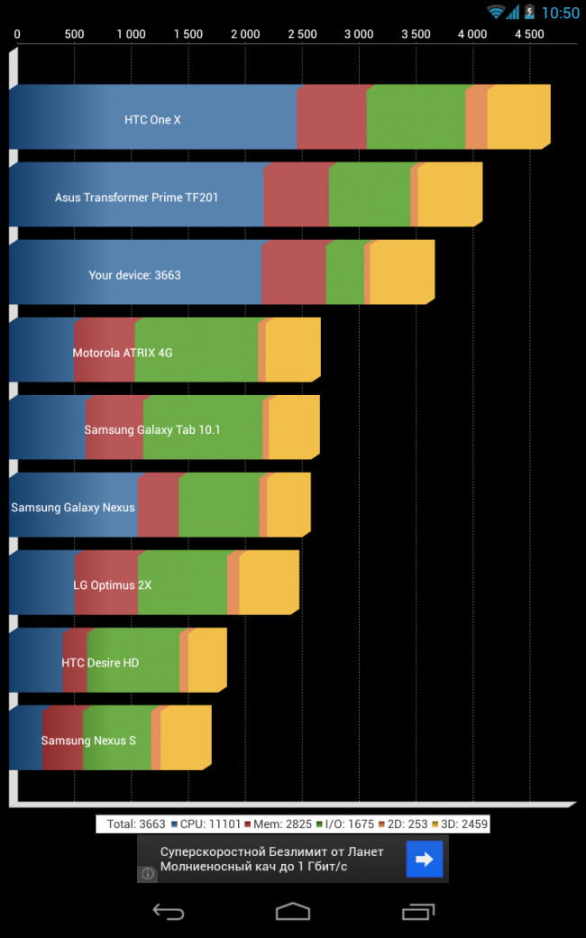 Экспресс-обзор планшета ASUS Google Nexus 7 3G