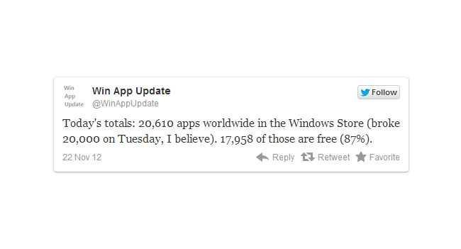 В магазине Windows Store доступно уже более 20 тыс приложений, 87% из них - бесплатные