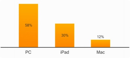Avast: 42% планирующих обновить свой Windows ПК, рассматривают Mac и iPad в качестве альтернативы