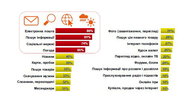 GfK Ukraine: 10% взрослого населения Украины пользуются мобильным Интернетом