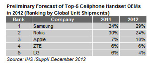 Впервые за 14 лет Nokia лишилась звания крупнейшего поставщика мобильных телефонов