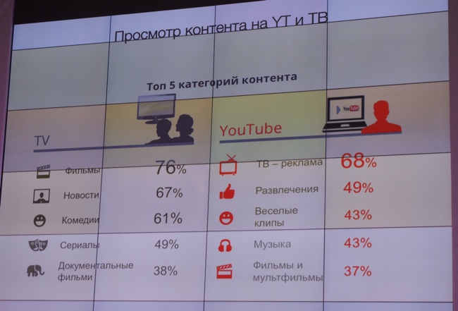 Эксклюзив: Украинцы любят смотреть в YouTube музыкальные клипы и рекламные ролики
