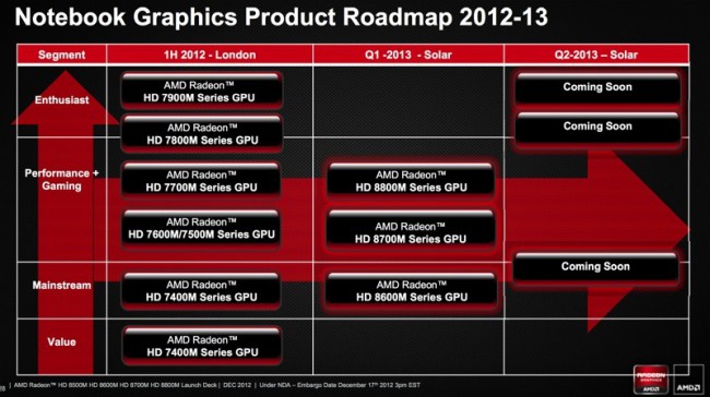 AMD анонсирует серию видеокарт Radeon HD 8000M для мобильных систем