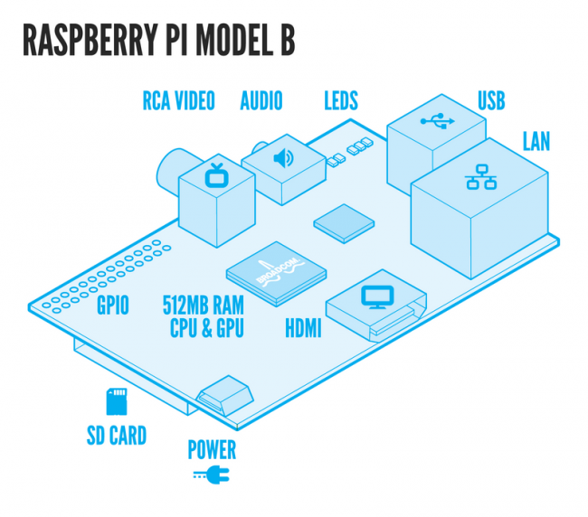 Компьютер размером с кредитку: обзор Raspberry Pi