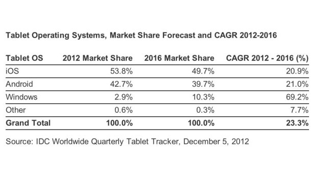 IDC увеличила прогноз продаж для рынка планшетов
