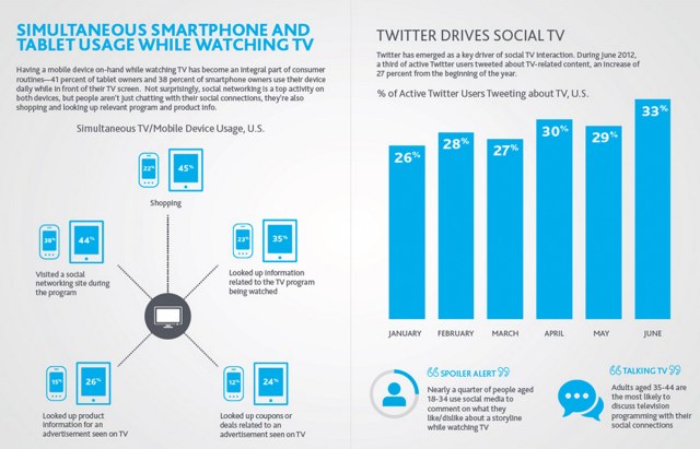 NM Incite: пользователи все больше времени проводят в социальных сетях при помощи мобильных устройств
