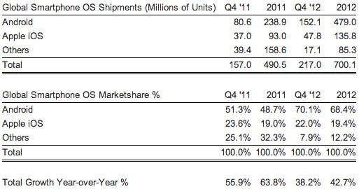 Strategy Analytics: Android захватил 70% рынка