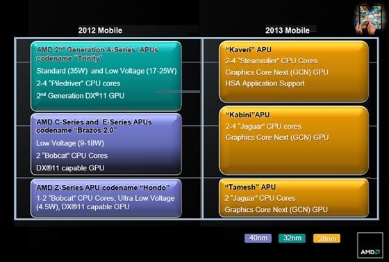 AMD Kabini и Temash: 28-нанометровые APU для ультрапортативных систем и планшетов