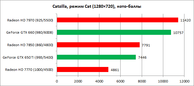 ALLBenchmark Catzilla: без кота не разобраться