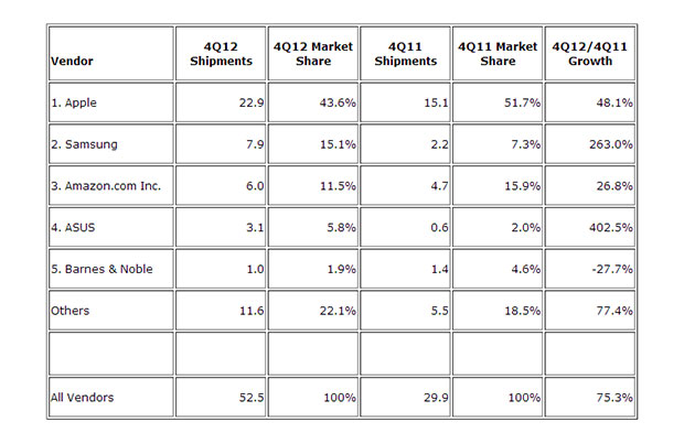 IDC: в четвертом квартале 2012 года было отгружено рекордное количество планшетов