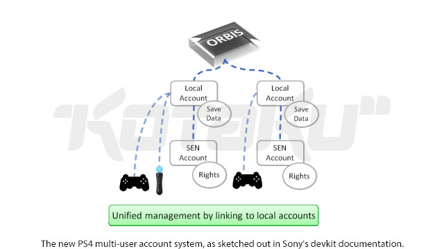 Стали известны некоторые сведения о консоли Sony PlayStation 4