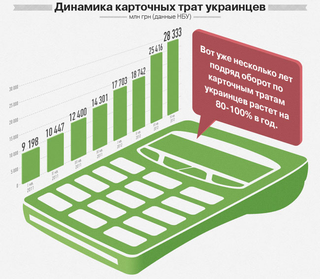 «ПриватБанк»: В 2012 году украинцы оплатили банковскими картами вдвое больше покупок, чем в 2011