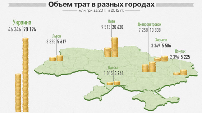«ПриватБанк»: В 2012 году украинцы оплатили банковскими картами вдвое больше покупок, чем в 2011