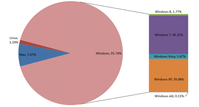 Net Applications: на долю Windows приходится более 90% рынка операционных систем