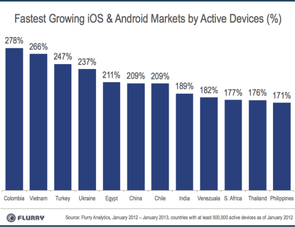 В этом месяце Китай станет самым крупным рынком мобильных устройств на базе Android и iOS