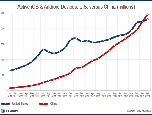 В этом месяце Китай станет самым крупным рынком мобильных устройств на базе Android и iOS