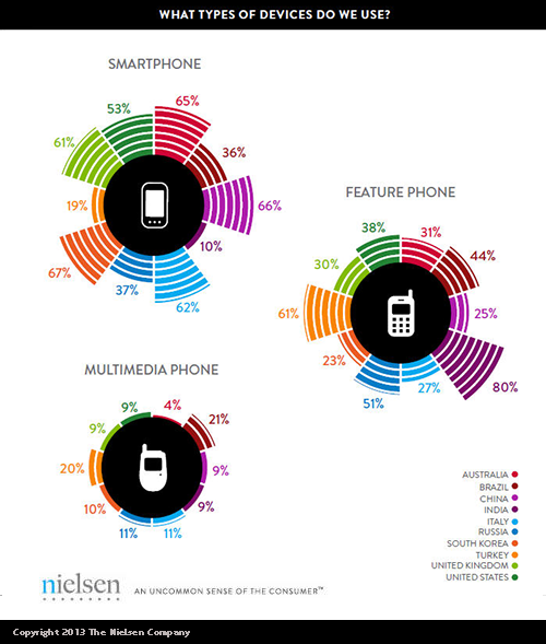 Nielsen: специфика использования мобильных устройств существенно отличается в разных странах 