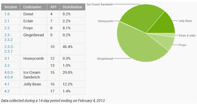 Android 4.2 установлена лишь на 1,4% мобильных устройств