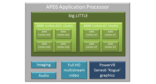 Renesas анонсировала мобильный процессор APE6 на базе архитектуры  big.LITTLE