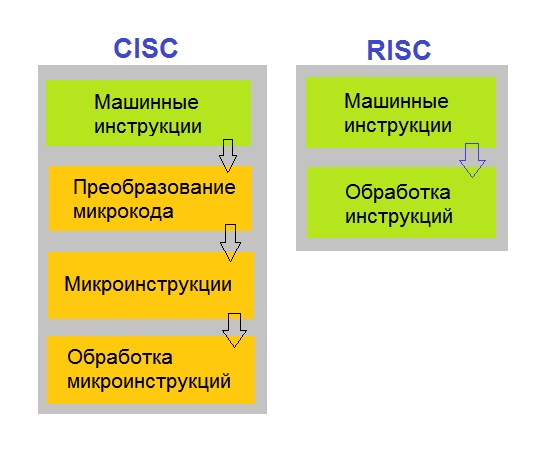 Архитектурные отличия процессоров x86 (набор команд CISC) и ARM (набор команд RISC)