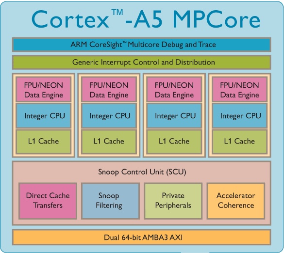 Схема строения однокристальной системы c четырьмя ядрами ARM Cortex-A5