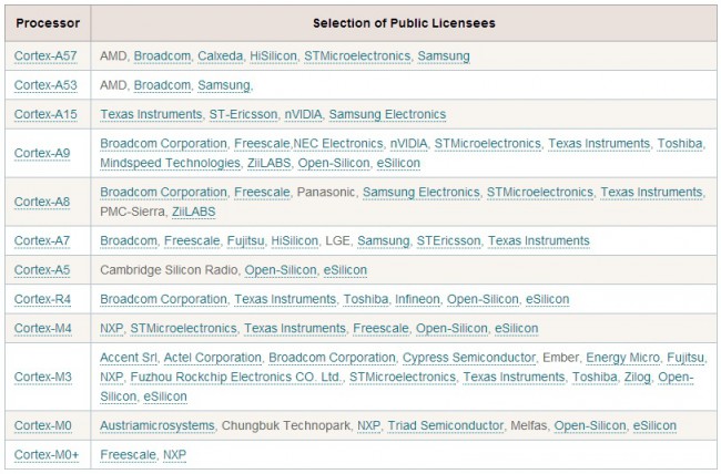 Только компаний, получивших лицензию на производство чипов семейства ARM Cortex-A, насчитается несколько десятков, а ведь в портфолио ARM Limited есть и другие разработки