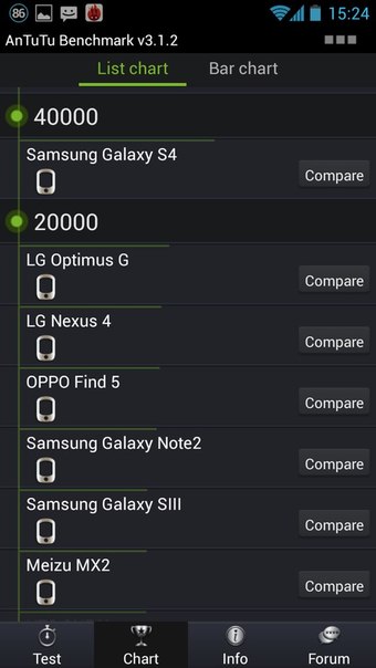 Первые результаты производительности Samsung Galaxy S IV