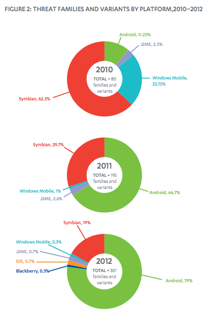 В 2012 году на долю Android пришлось около 79% от общего количества мобильных угроз