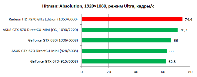 Обзор видеокарты ASUS GTX 670 DirectCU Mini