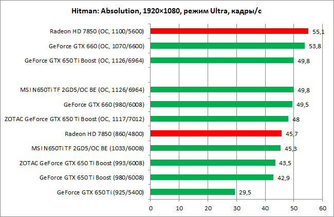 GeForce GTX 650 Ti Boost: двойной форсаж