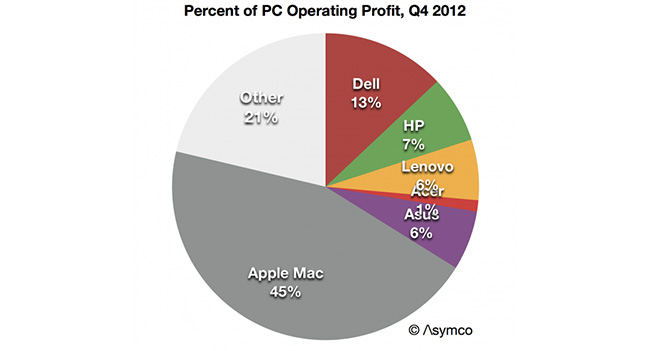 Apple продает лишь 5% компьютеров, но получает 45% операционной прибыли этого рынка
