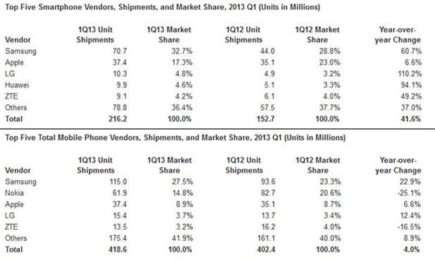 IDC: впервые объем поставок смартфонов составил более половины общего рынка мобильных телефонов