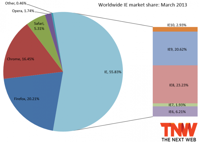 Net Applications: на долю Internet Explorer приходится 55,83% рынка браузеров