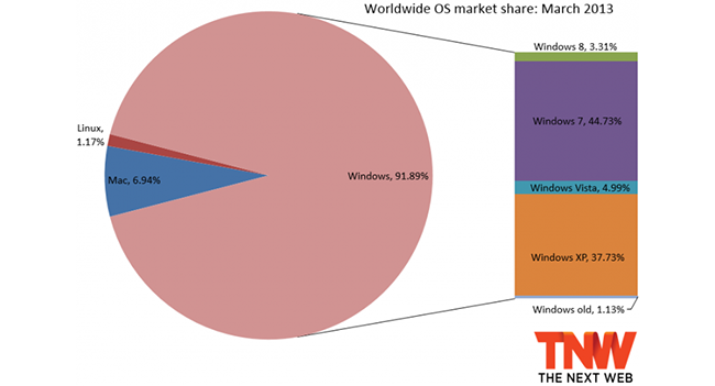 Доля Windows 8 увеличилась до 3,31%, всех версий Windows - до 91,89%