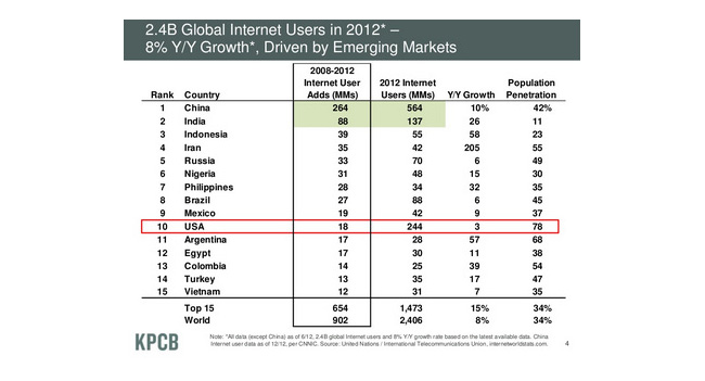 Мэри Микер: мобильный трафик составил около 15% всего интернет-трафика
