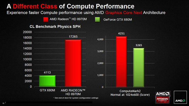 AMD выпустила новую флагманскую мобильную видеокарту Radeon HD 8970M