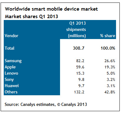 Canalys: Android установлена на 75% смартфонов, отгруженных в первом квартале 2013 года