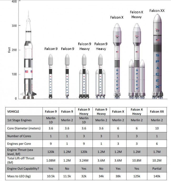 Семейство ракетоносителей компании SpaceX: от уже эксплуатирующегося Falcon 9 до грядущего тяжеловеса Falcon XX